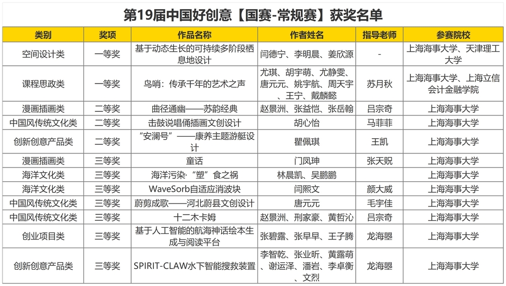 20250904094620546100.jpg 【国赛-常规赛】获奖名单